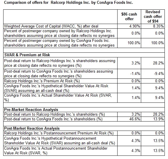 CAG-RAH $86 and $90 cash offers