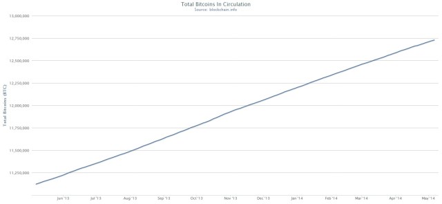 Bitcoins in circulation
