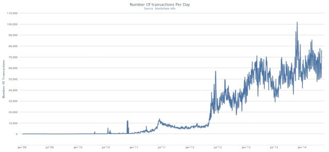 Bitcoin transactions in USD.