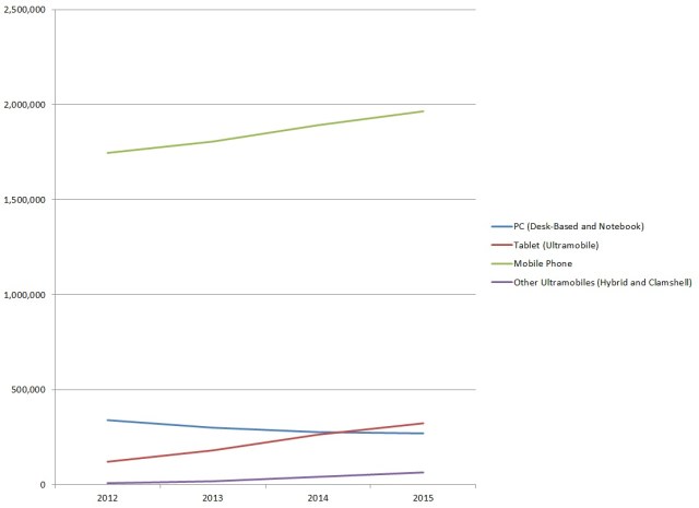 Global device shipments (in thousands). Source: Gartner