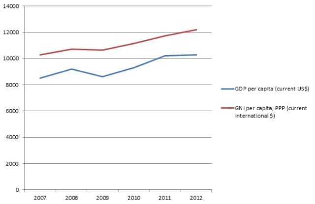 Economic growth in terms of earnings and income per person respectively. Source: World Bank 