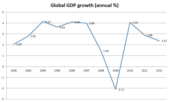 Global GDP growth. Source: World Bank
