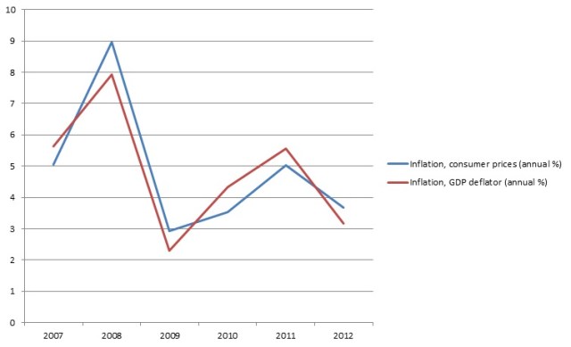 Global inflation. Source: World Bank.